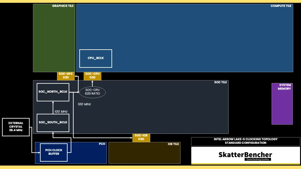 arrow lake d2d clocking topology