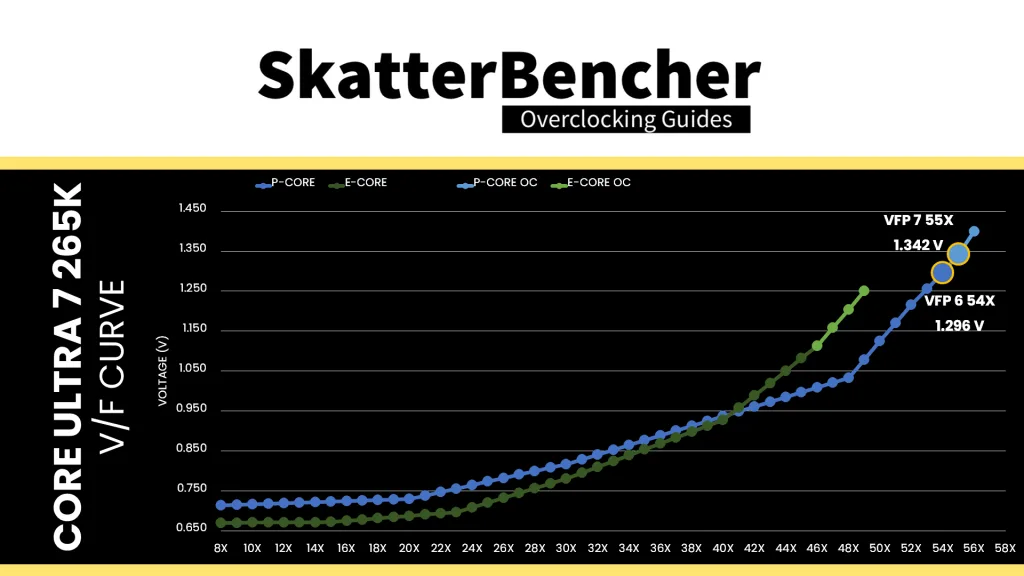 core ultra 7 265k undervolt p-core v/f curve