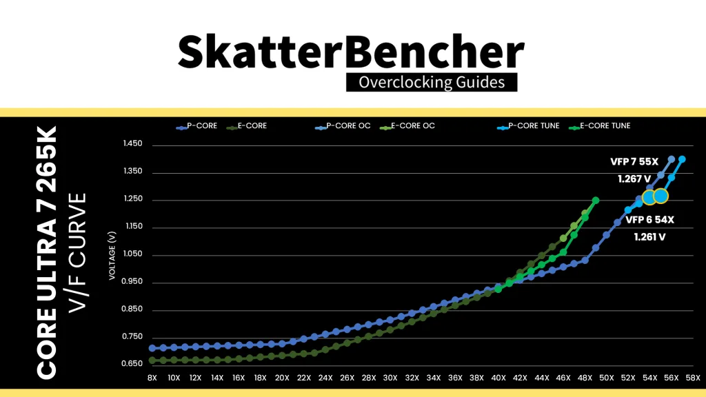 core ultra 7 265k undervolt p-core v/f curve