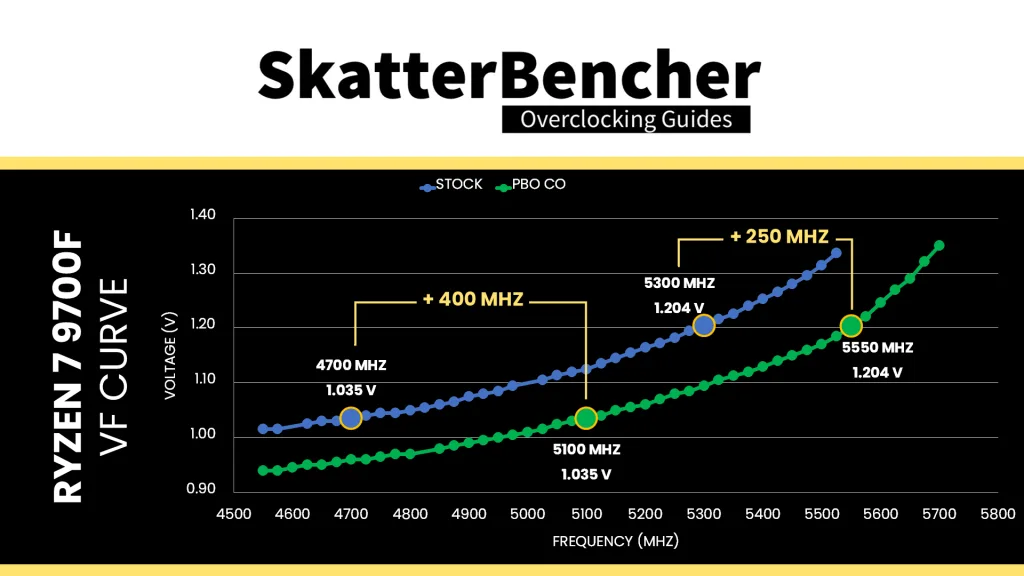 ryzen 7 9700f pbo co improvement