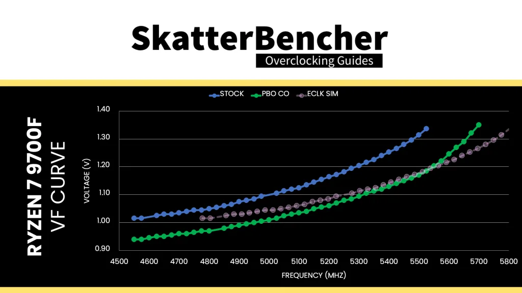 ryzen 7 9700f simulated eclk curve