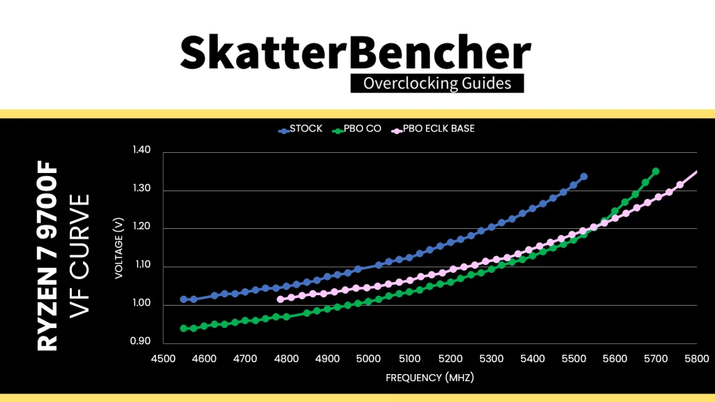 ryzen 7 9700f v/f curve with eclk