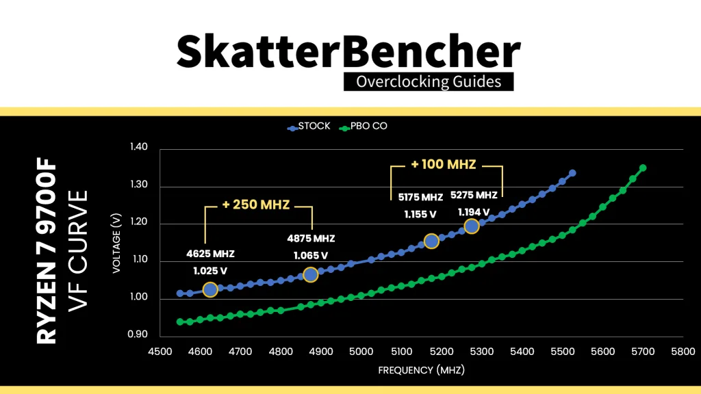 ryzen 7 9700f vf curve diminishing returns