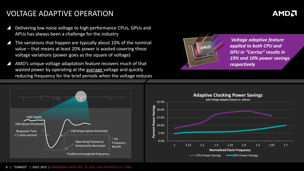 amd voltage adaptive operation