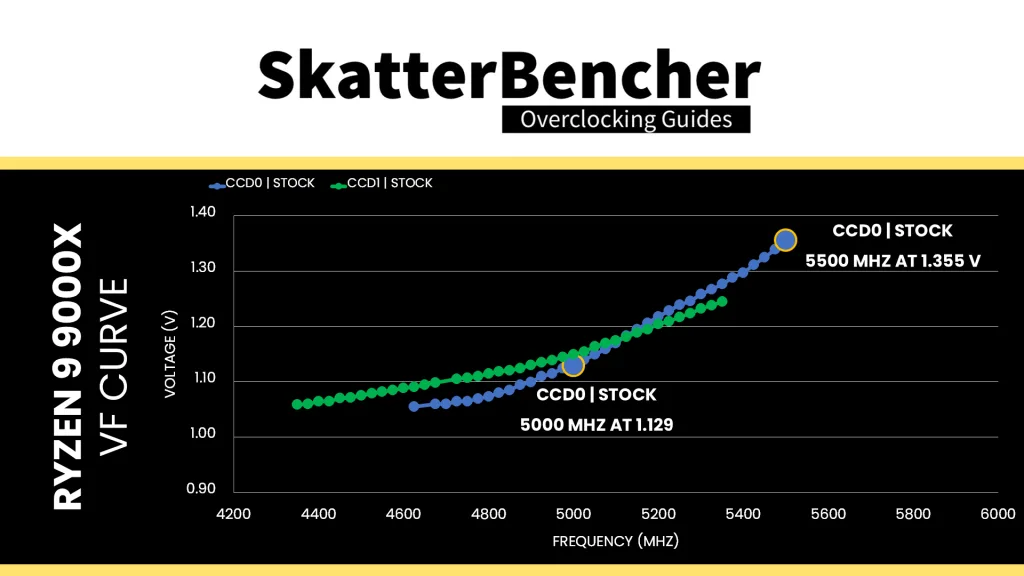 ryzen 9 9900x v/f curve ccd0 ccd1