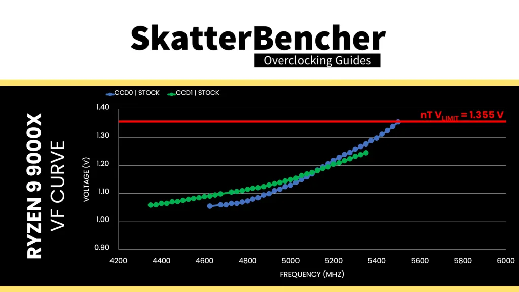 ryzen 9 9900x v/f curve vlimit