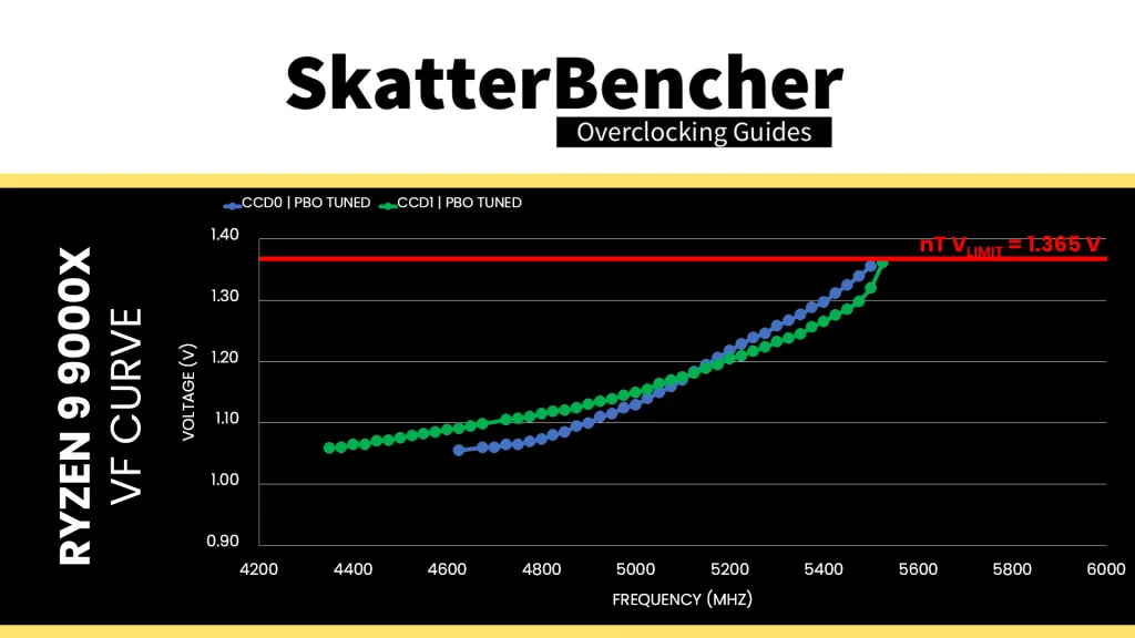 ryzen 9 9900x v/f curve fmax+200 scalar=10X