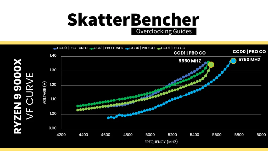 ryzen 9 9900x v/f curve ccd0 ccd1 curve optimized max frequency