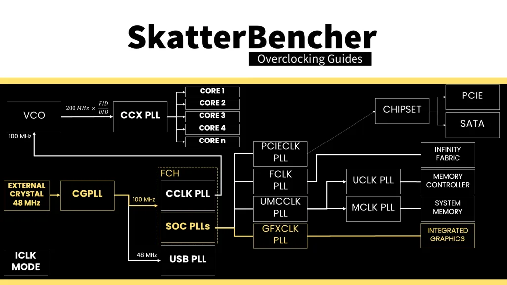 amd granite ridge clocking topology