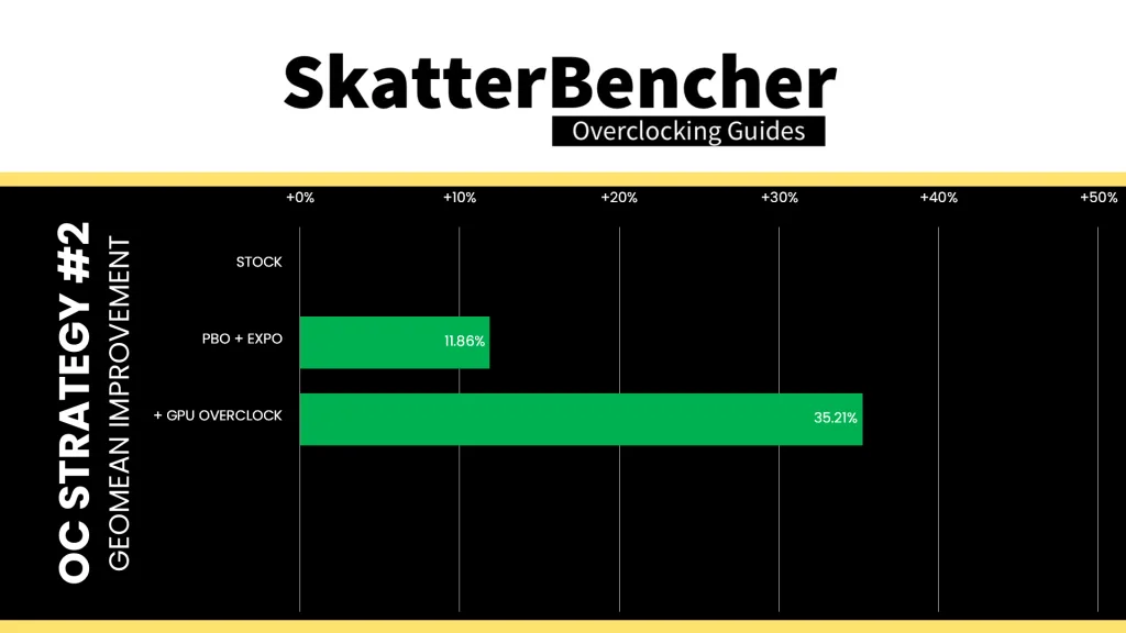 radeon graphics (ryzen 9000) gpu overclock geomean performance speedup
