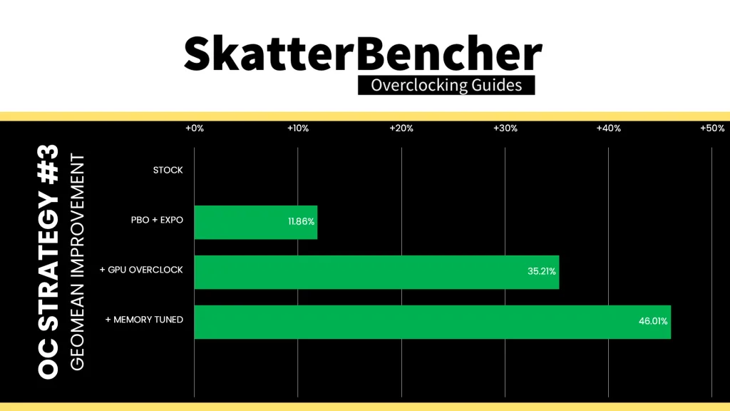 amd radeon graphics (ryzen 9000) memory tuned geomean performance speedup