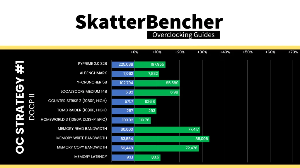 ryzen 9 9900x apacer nox rgb ddr5-6800 2x16gb docp II benchmark performance