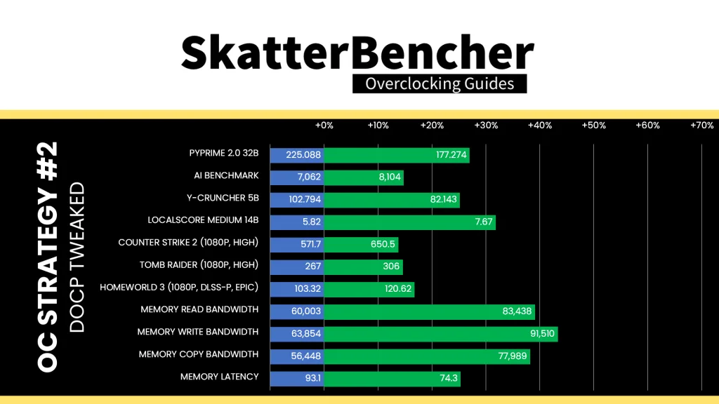 ryzen 9 9900 x apacer nox rgb ddr5-6800 2x16gb docp tweaked benchmark performance