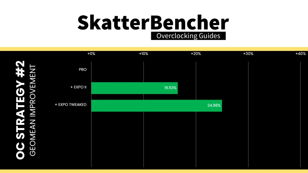 ryzen 9 9900 x apacer nox rgb ddr5-6800 2x16gb docp tweaked geomean performance