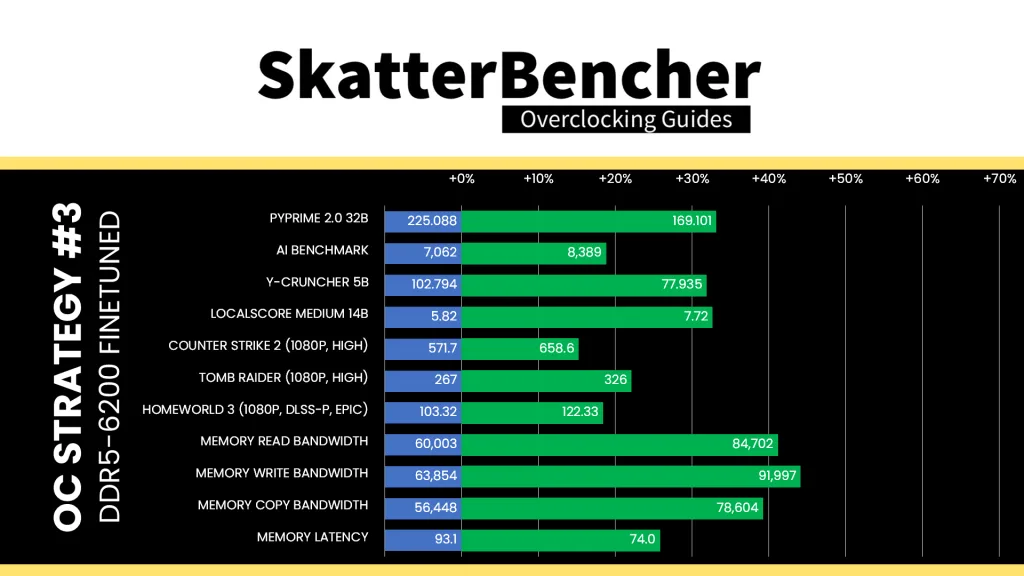 ryzen 9 9900x apacer nox rgb ddr5-6800 2x16gb 6200 tuned benchmark performance