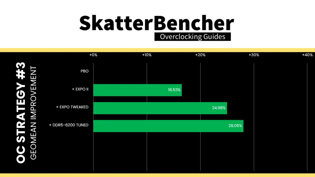 ryzen 9 9900x apacer nox rgb ddr5-6800 2x16gb 6200 tuned geomean performance