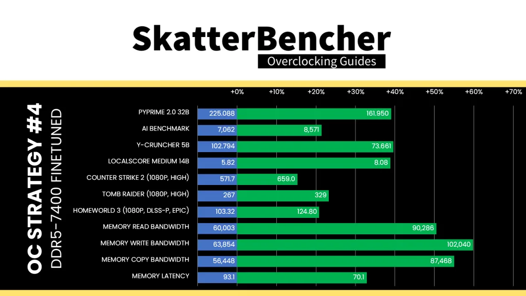 ryzen 9 9900x apacer nox rgb ddr5-6800 2x16gb 7400 tuned benchmark performance