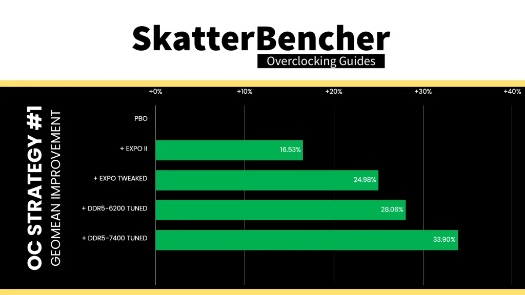 ryzen 9 9900x apacer nox rgb ddr5-6800 2x16gb 7400 tuned geomean performance