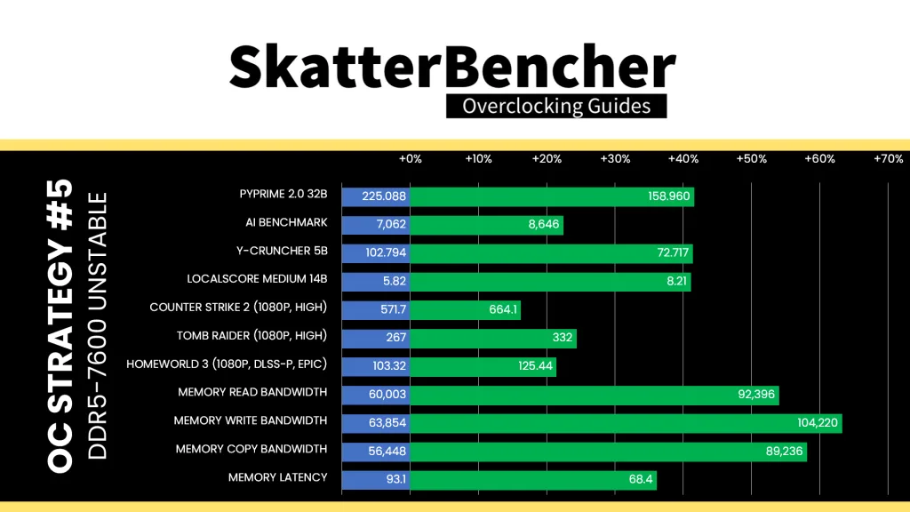 ryzen 9 9900x apacer nox rgb ddr5-6800 2x16gb 7600 tuned unstable benchmark performance
