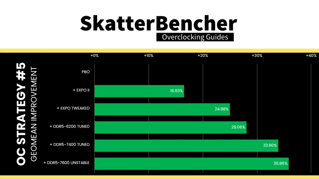 ryzen 9 9900x apacer nox rgb ddr5-6800 2x16gb 7600 tuned unstable geomean performance