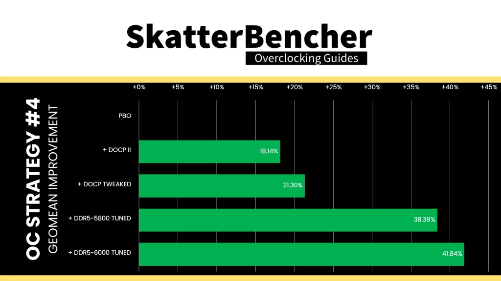apacer nox rgb ddr5-6800 4x16gb ddr5-6000 tuned geomean