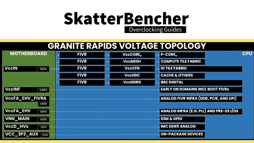 granite rapids voltage topology