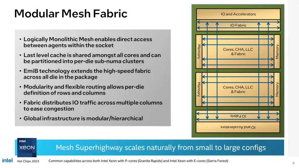 intel granite rapids modular mesh fabric