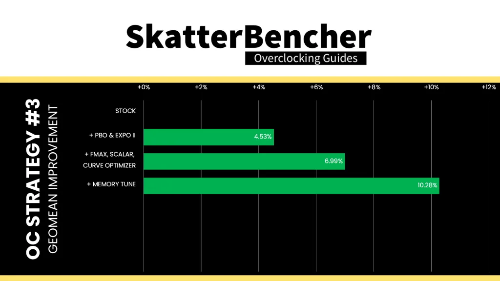 9850x3d memory tuned geomean performance improvement