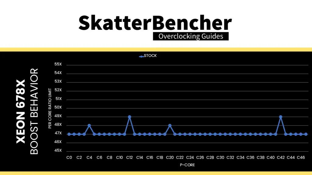 intel xeon 678x default core frequency