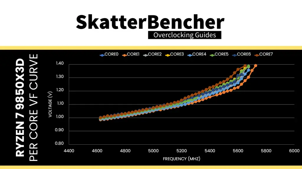 9850x3d stock v/f curves