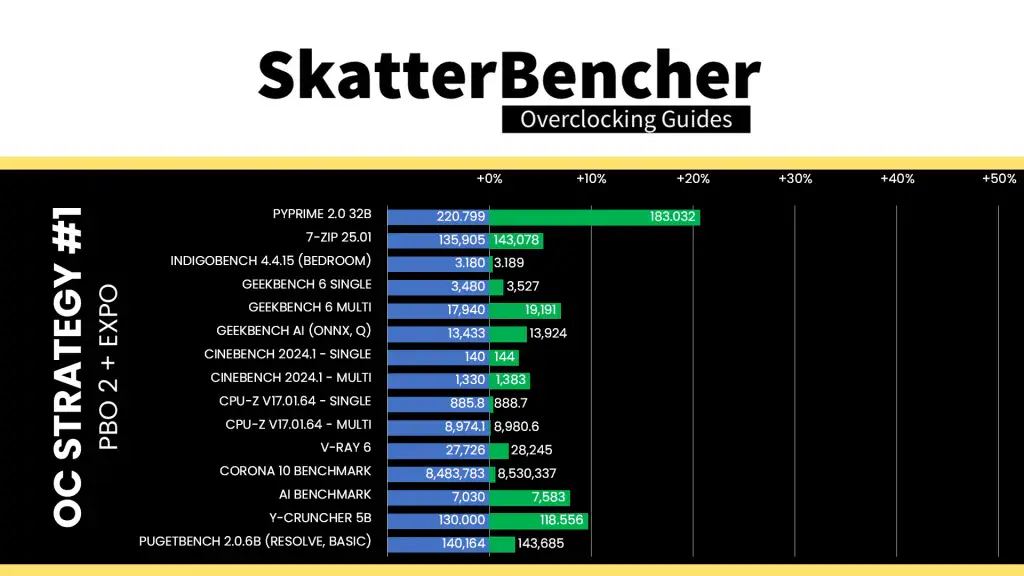 9850x3d pbo enabled benchmark performance