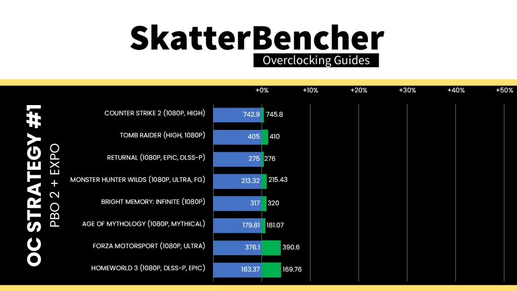 9850x3d pbo enabled game performance