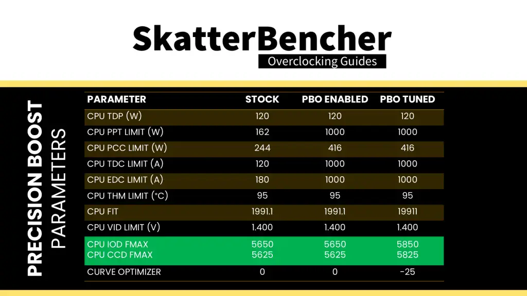 9850x3d pbo2 fmax boost override