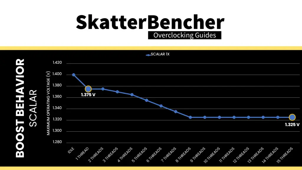 9850x3d pbo2 scalar 1x maximum voltage