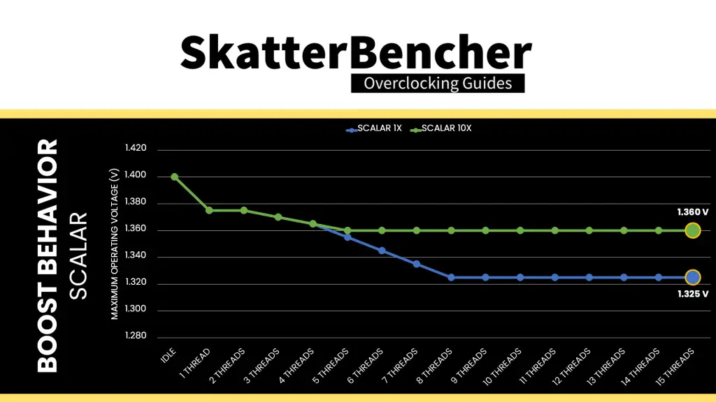9850x3d pbo2 scalar 10x maximum voltage