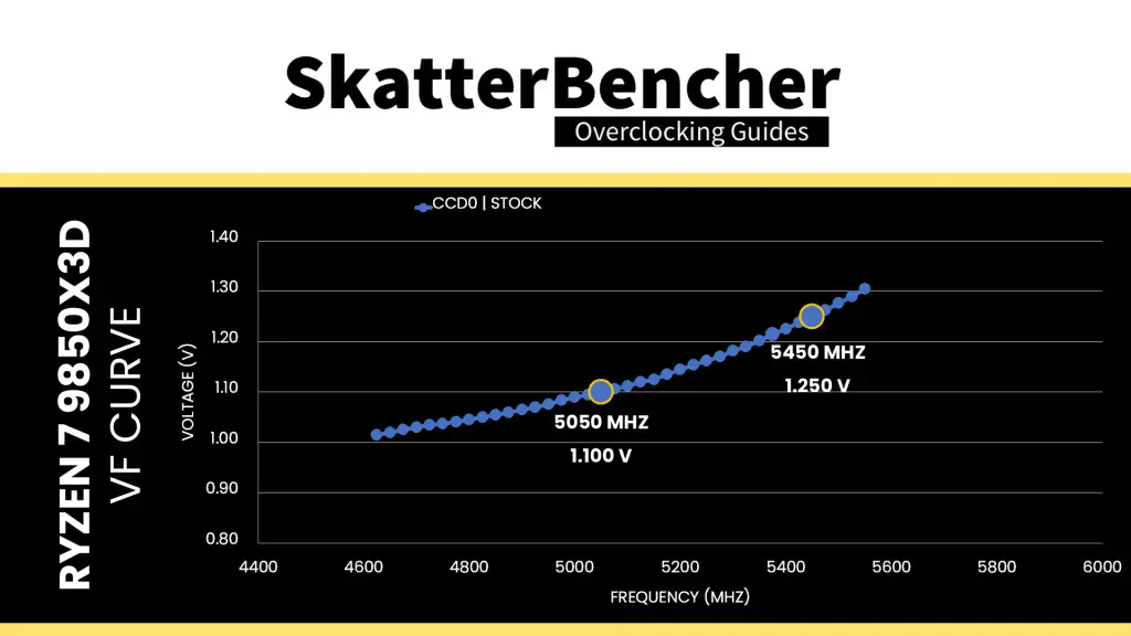 9850x3d stock v/f curve