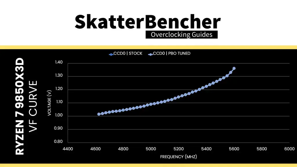 9850x3d pbo tuned v/f curve
