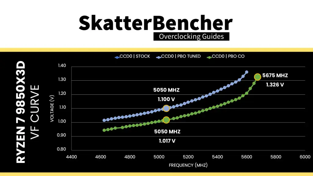 9850x3d curve optimized v/f curve