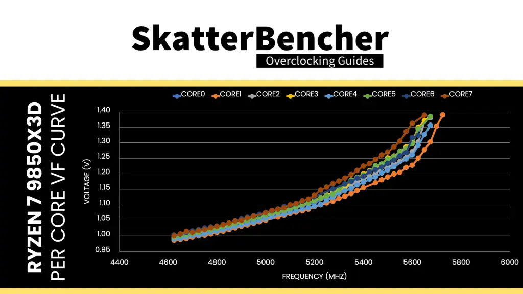 9850x3d stock v/f curves per core