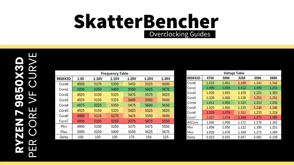 9850x3d stock v/f curve per core analysis