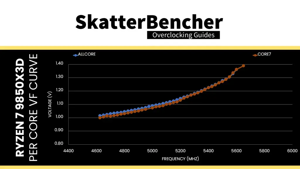 9850x3d stock v/f curve per core vs all core