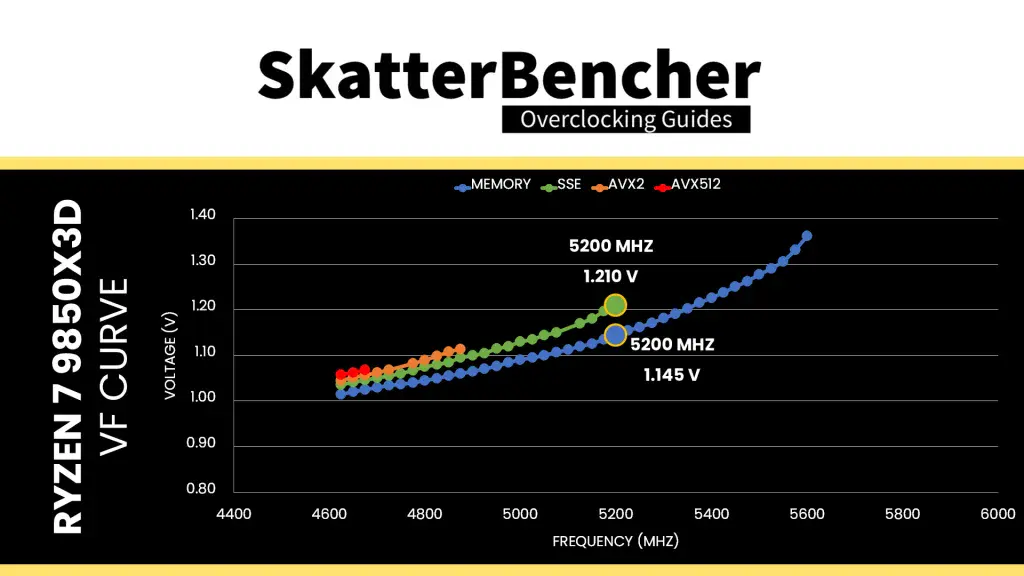 9850x3d stock v/f curve different loads