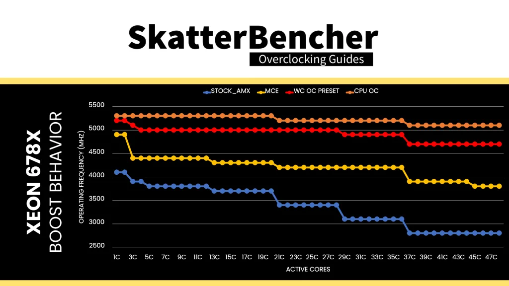 intel xeon 678x p-core oc boost curve