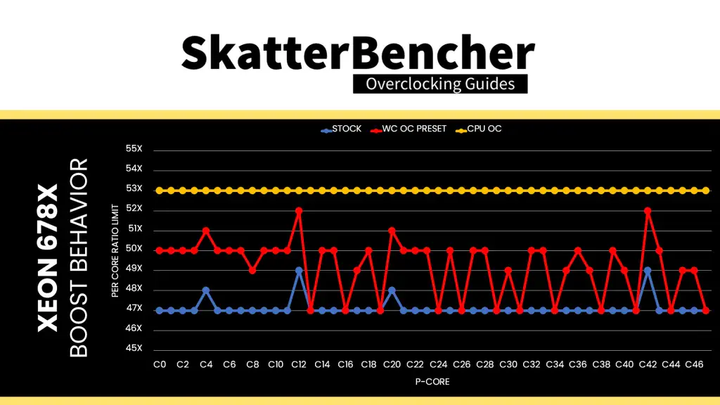 intel xeon 678x p-core oc per core boost