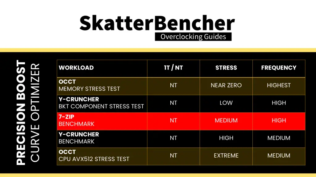 9850x3d curve optimizer tests