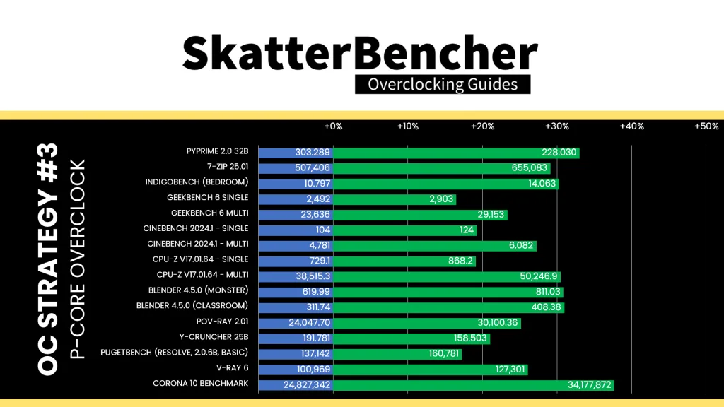 intel xeon 678x p-core oc benchmark performance