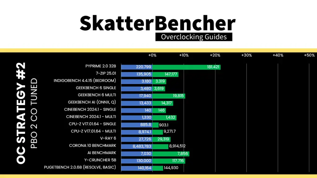 9850x3d pbo tuned benchmark performance