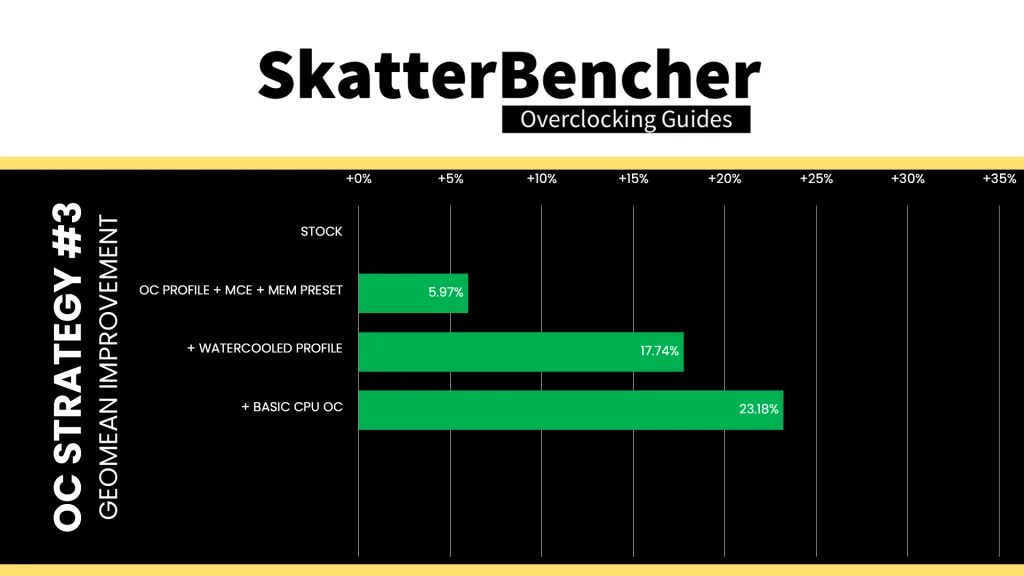 intel xeon 678x p-core oc geomean performance speedup
