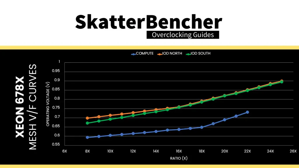 intel xeon 678x mesh v/f curves