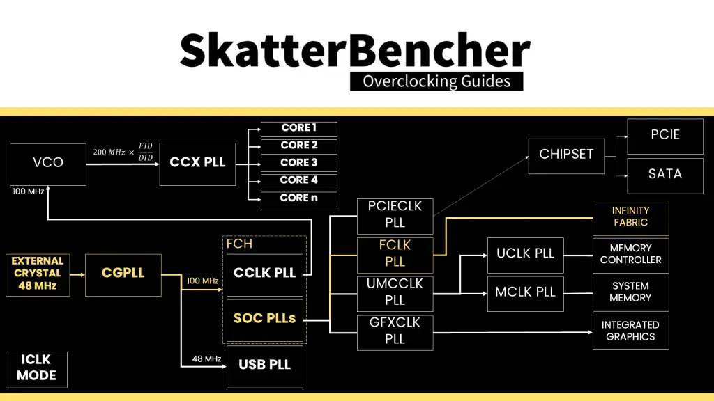 granite ridge clock topology